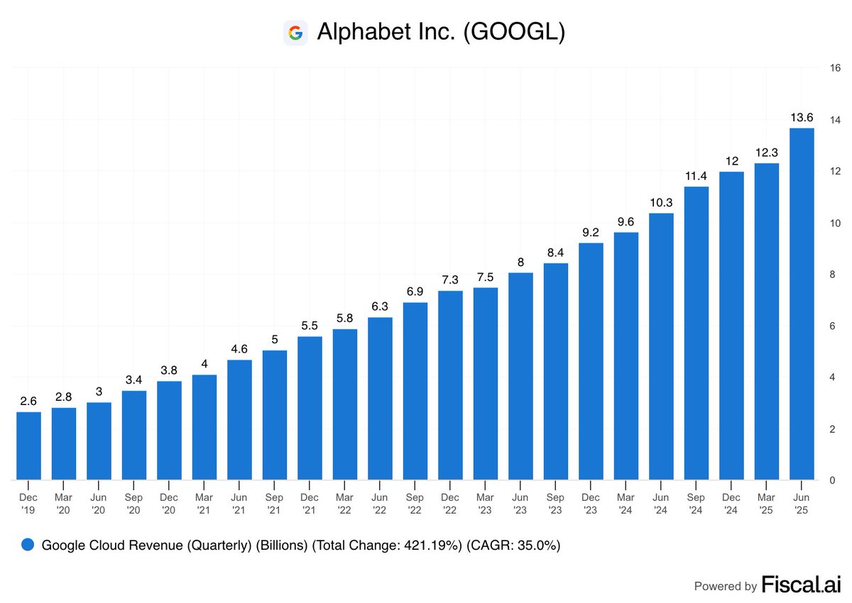 DimitryNakhla's tweet image. Quarterly cloud revenue for $GOOGL $GOOG & $AMZN since December 2019 ☁️
$GOOGL Q/Q Growth in 21/21 quarters
$AMZN Q/Q Growth in 20/21 quarters