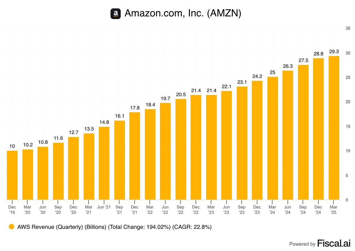 DimitryNakhla's tweet image. Quarterly cloud revenue for $GOOGL $GOOG & $AMZN since December 2019 ☁️
$GOOGL Q/Q Growth in 21/21 quarters
$AMZN Q/Q Growth in 20/21 quarters