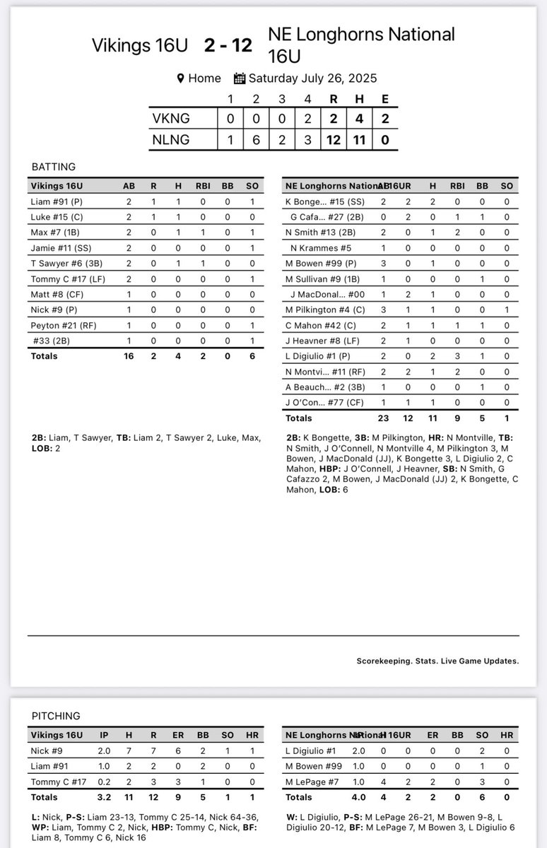16u Nationals moves to 2-0 in Pool Play winning, 12-2.

Bongette ‘27 (2B) &amp; Digiulio ‘27 with 2 hits a piece. Pilkington ‘26 with the 3B, Montville ‘27 with a HR.

Digiulio ‘27 &amp; Bowen ‘27 with good outings on the mound!

#NELonghorns