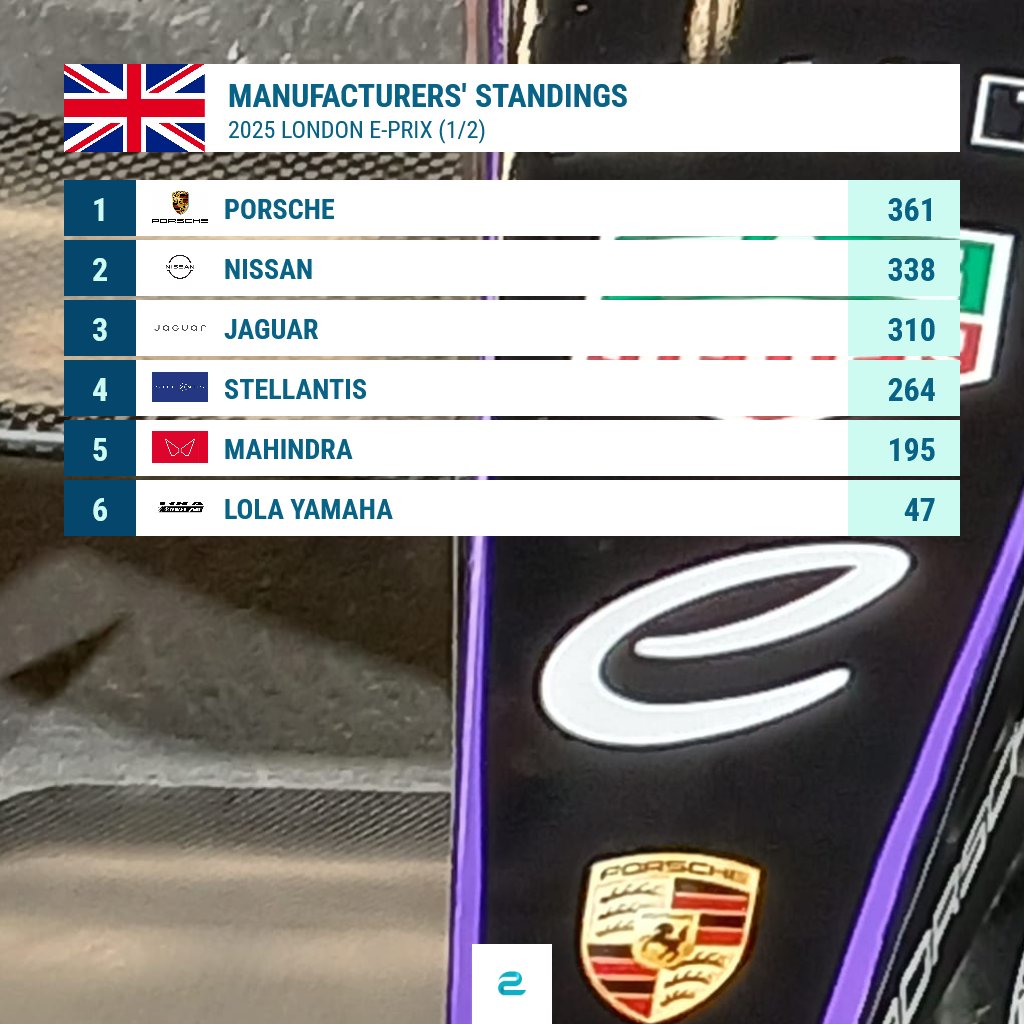 eFORMULAnews's tweet image. #FormulaE manufacturers' standings after the Saturday race of the #LondonEPrix 🇬🇧: Porsche extends the lead, Nissan still in P2. But Jaguar in P3 closes the gap.
#ABBFormulaE
