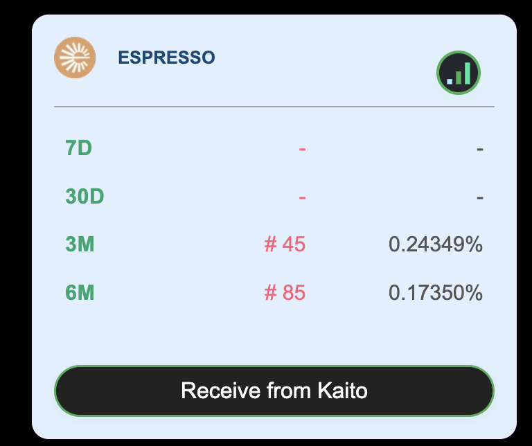flb_xyz's tweet image. I just learned that the @EspressoSys leaderboard doesn't actually show on Kaito anymore
You can still check your ranking with 3rd party tools and surprisingly I'm on the 3m and 6m leaderboard in decent rankings
I still need to interact with more Espresso DeFi integrations and…