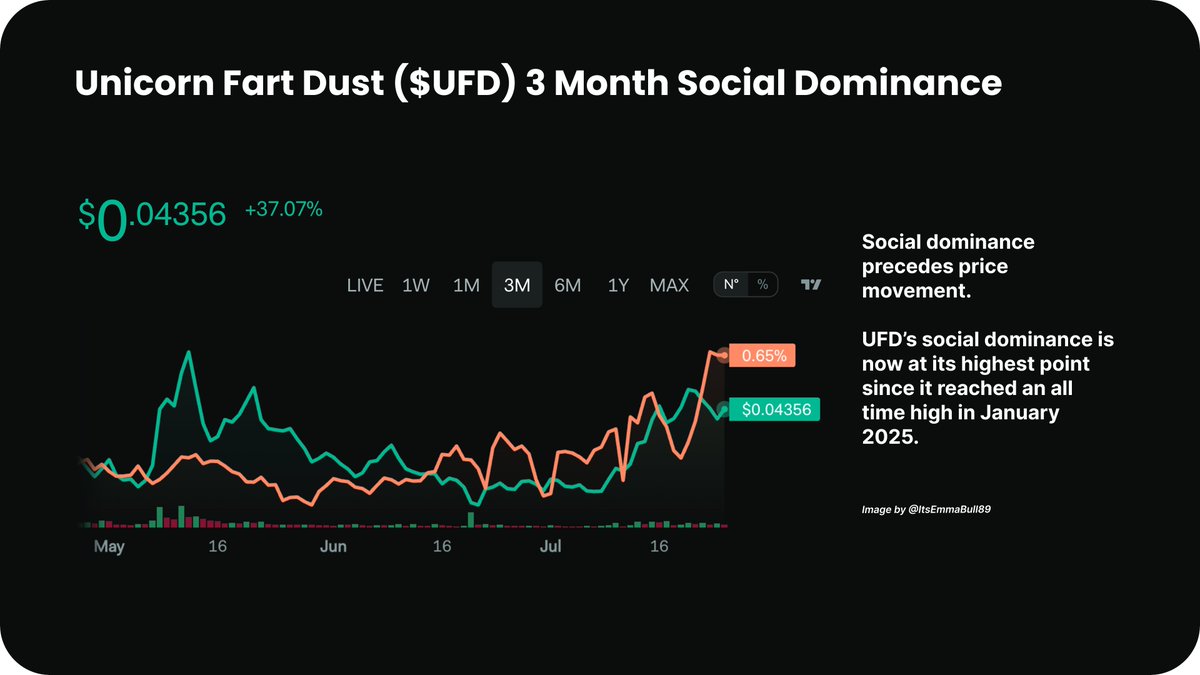 ItsEmmaBull89's tweet image. $UFD Social Dominance Update Special Edition 07-25-2025 🦄
With UFD breaking back into the Top 10 of social dominance, I felt it was time to revisit some data visualizations I started using earlier this year.
Here’s how UFD’s social dominance stacks up against the biggest…