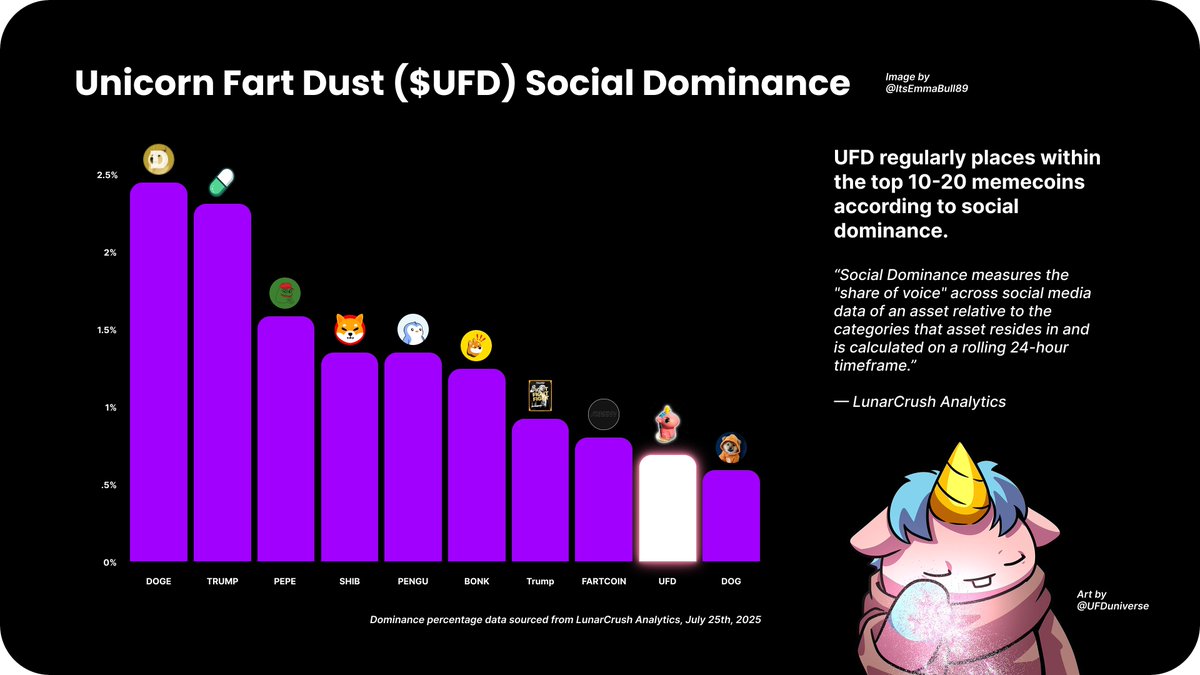 ItsEmmaBull89's tweet image. $UFD Social Dominance Update Special Edition 07-25-2025 🦄
With UFD breaking back into the Top 10 of social dominance, I felt it was time to revisit some data visualizations I started using earlier this year.
Here’s how UFD’s social dominance stacks up against the biggest…