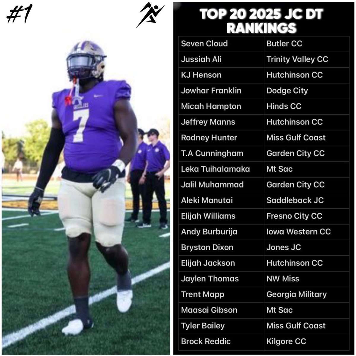 #17 in the nation, Working to be #1
💯
#JUCOPRODUCT <a href="/GMC_Football/">GMC Football</a>