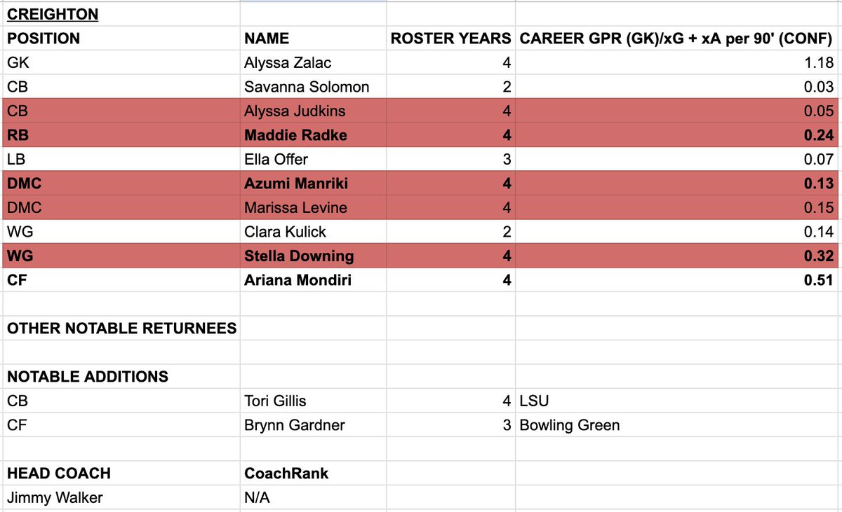 chris_awk's tweet image. 2025 NCAA Women's Soccer Roster Chart
Creighton
Getting Mondiri back for one more year leading the attack could be crucial for a side that lost most other scoring threats from last year.