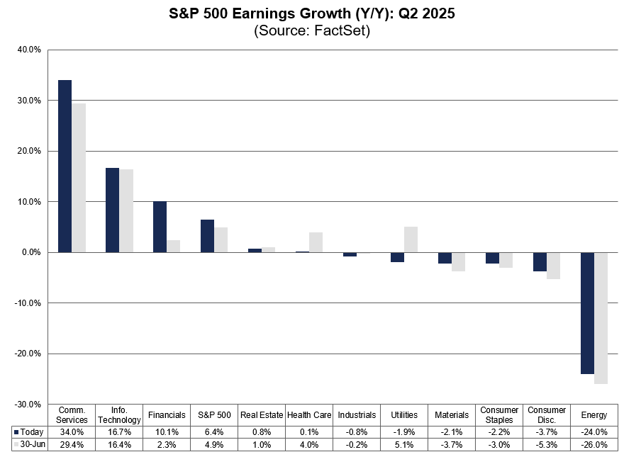 FactSet's tweet image. $SPX is reporting Y/Y earnings growth of 6.4% for Q2, which is above the estimate of 4.9% on June 30. #earnings, #earningsinsight, bit.ly/4kUPTJi