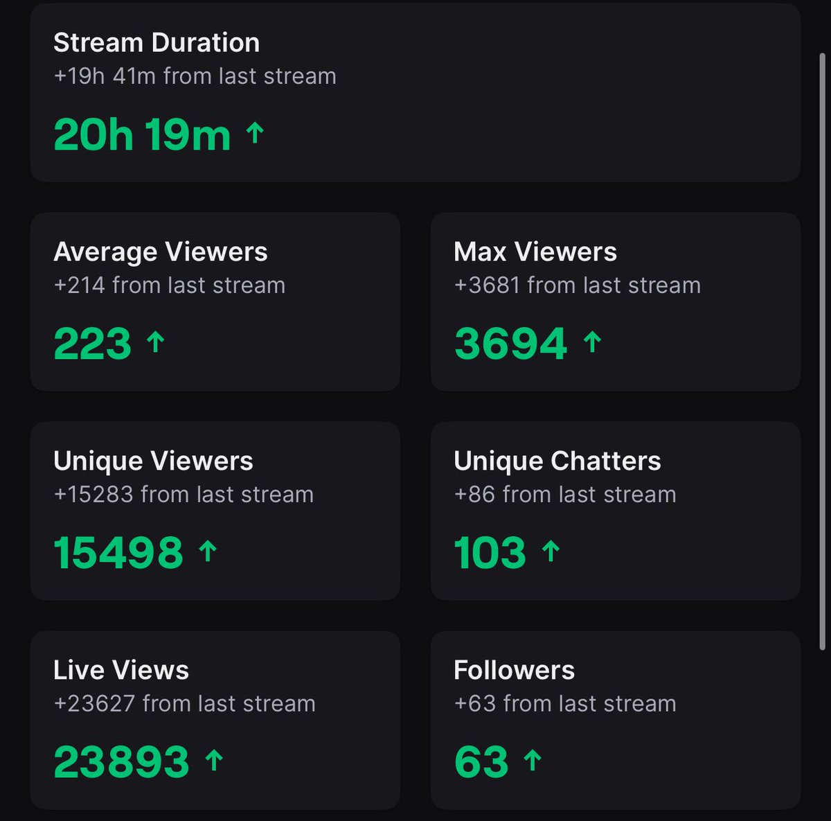 JaylenSoMLT's tweet image. W Stream
Hit 200 Subs + Eligible For Partner
Peaked at 4000
#Free5️⃣