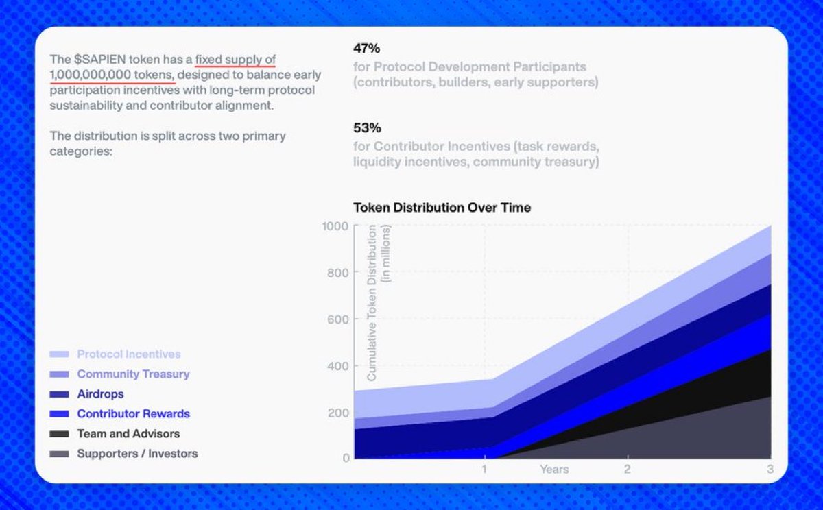 adeshinalt's tweet image. Sapien just shared their tokenomics.

$SAPIEN has a 1B max supply and will be used for staking, rewards, and voting.

What’s cool?
13% goes to airdrops (unlocked at launch),
15% to contributors,
13% to the community treasury.

That’s 41% for the people. @JoinSapien