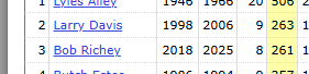 Bob Richey will become Furman's second longest tenured coach on their third game this season, overtaking Larry Davis