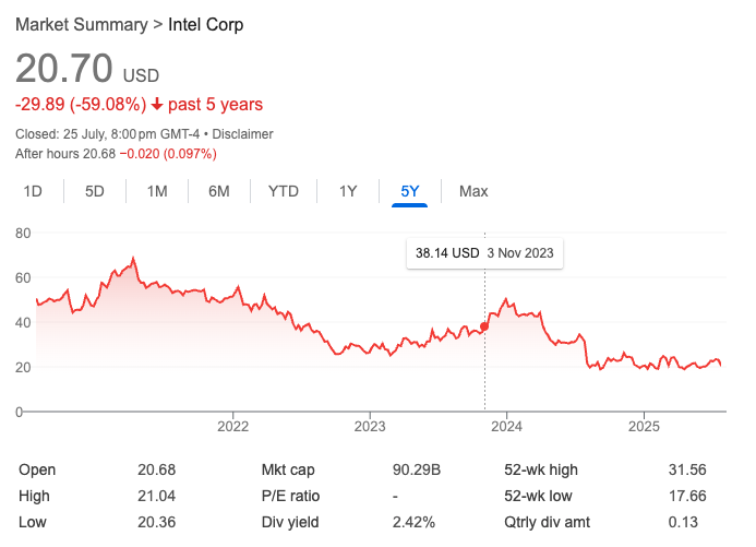 PaulAllenCFA's tweet photo. A kind of mentor pitched $INTC as a "value" turnaround play in late 2023, at around $38 per share... 

It's now down 45% since then, in true value turnaround fashion! Ongoing bad news and deterioration of core operations has continued to weigh on their earnings and outlook.

It raises the question why anyone would play such a difficult apple-bobbing game, picking these troubled turnaround stories for probably at most 50% upside, when you can just buy stocks that are growing their revenue and earnings by close to that amount YoY?

It's like waking up and deciding to play the stock market on hard mode, and hints at fairly serious cognitive deficits when one is staunchly committed to such an approach; unfortunately there are many such cases!