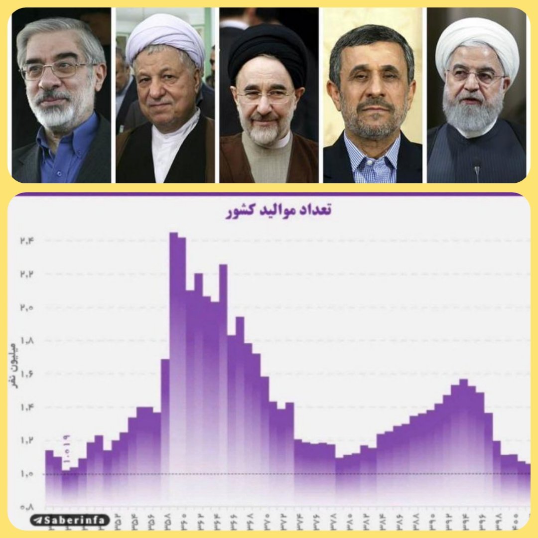 alirezarasouly's tweet image. تفاوت نوع حکمرانی ۵ نفر به روایت تعداد موالید کشور.
با موسوی، رفسنجانی، خاتمی و روحانی در مسیر انقراض نسل بودیم.
