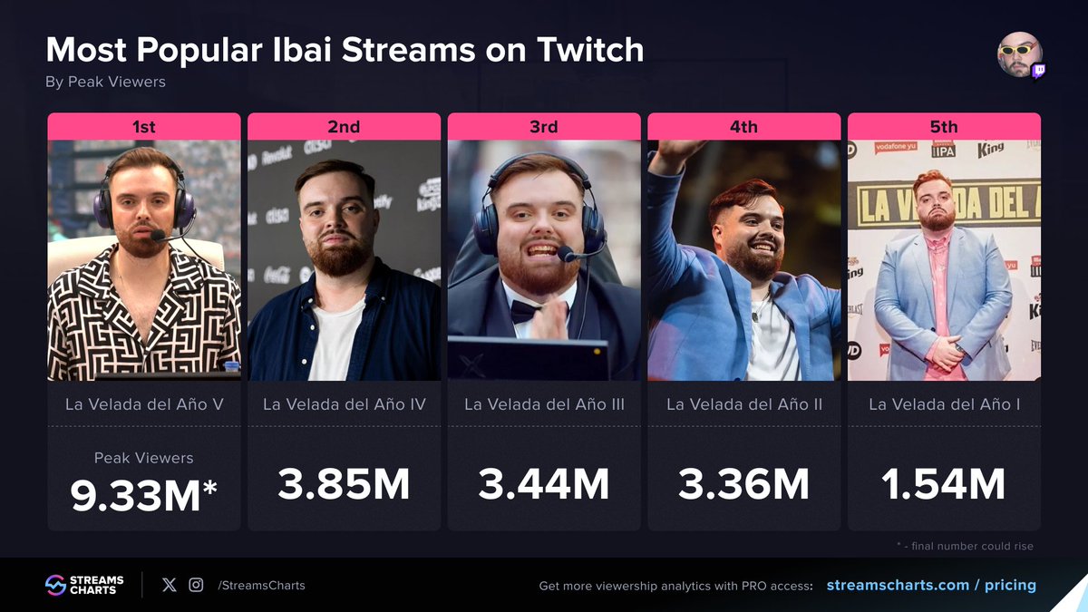 👑 Ibai’s #LaVeladaDelAñoV is on another level.

With 9.33M peak viewers(So Far), it’s already his most-watched Twitch stream ever and the final number could go even higher.

Each year, a new record. Each year, <a href="/IbaiLlanos/">Ibai</a> delivers.

Full breakdown: streamscharts.com/news/la-velada…