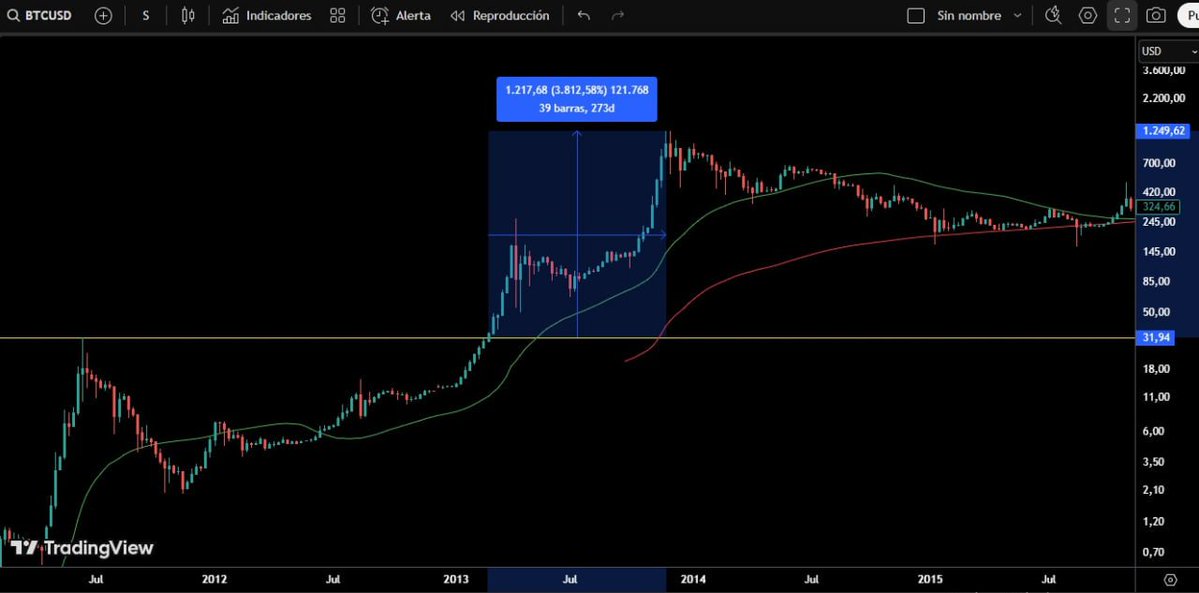techconcatalina's tweet image. 🔥IMPORTANTE🔥
¿Qué pasó cuando #Bitcoin rompió su ATH en los ciclos pasados⁉️ $BTC rompió su ATH y ya subió más de +75% desde entonces
🧐Pero ahora surge una pregunta clave: ¿estamos entrando en la fase final del ciclo⁉️
👉Te explico qué pasó en los ciclos anteriores
¿Qué…