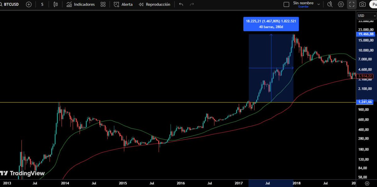 techconcatalina's tweet image. 🔥IMPORTANTE🔥
¿Qué pasó cuando #Bitcoin rompió su ATH en los ciclos pasados⁉️ $BTC rompió su ATH y ya subió más de +75% desde entonces
🧐Pero ahora surge una pregunta clave: ¿estamos entrando en la fase final del ciclo⁉️
👉Te explico qué pasó en los ciclos anteriores
¿Qué…