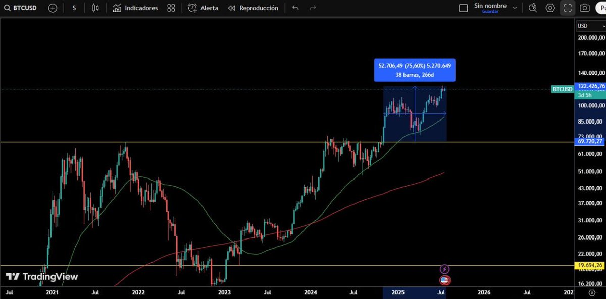 techconcatalina's tweet image. 🔥IMPORTANTE🔥
¿Qué pasó cuando #Bitcoin rompió su ATH en los ciclos pasados⁉️ $BTC rompió su ATH y ya subió más de +75% desde entonces
🧐Pero ahora surge una pregunta clave: ¿estamos entrando en la fase final del ciclo⁉️
👉Te explico qué pasó en los ciclos anteriores
¿Qué…