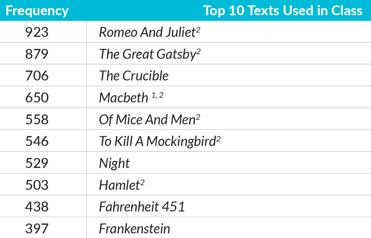 BryanAlexander's tweet image. The 10 most widely taught literary works in American middle and high schools, according to a new NCTE study: