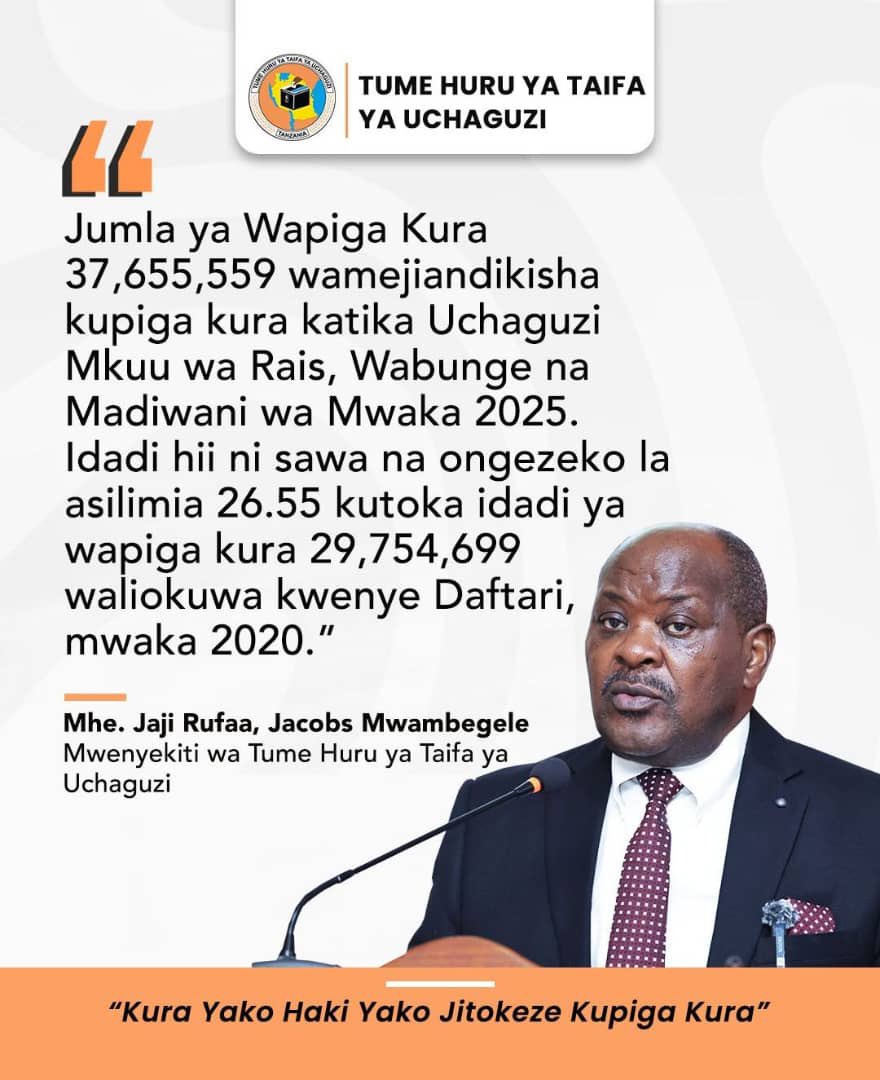jwakunyumba's tweet image. Ishu ni moja tu #NoReformsNoElection
Huu upuuzi wenu wa data mlizoandikisha wototo wa shule na marehemu safari hii mtaelewa kuwa nchi ni ya wananchi..