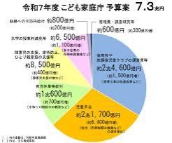Kvse2M's tweet image. 子供家庭庁の予算7.3兆円の内訳
こんな中抜きの発生する
給付が主体のやり方を
するんだったら
結婚して子供をもった家庭に対し
色々と免税すればいいんだよ
その方が労力がいらないし
シンプルだろ