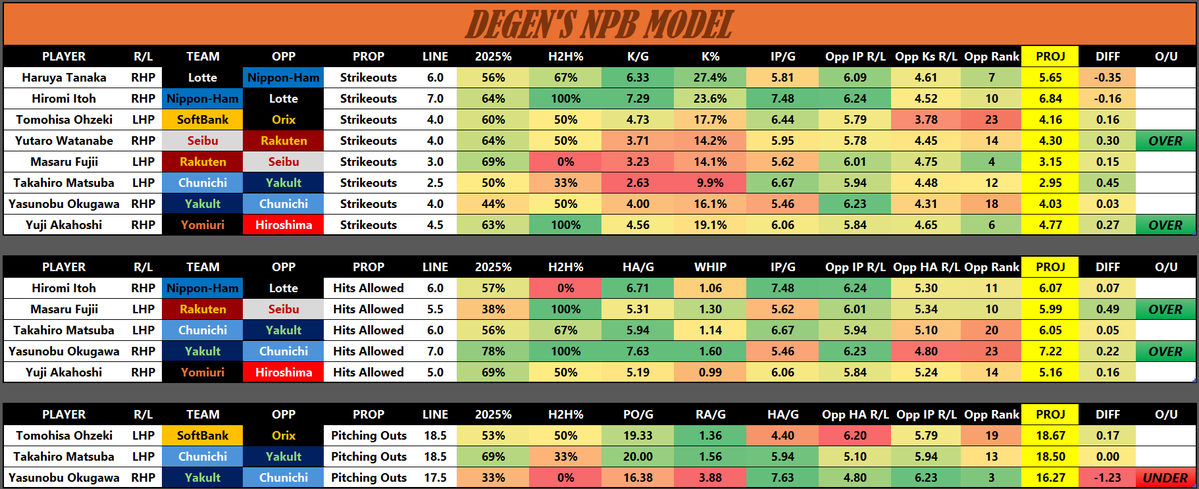 PropsDegen's tweet image. DEGEN'S NPB MODEL - 7/27
Not the best slate of games for NPB tonight, but there are a couple of props that stick out to me. Bet sharp!
Running FREE 3 day trials for my monthly sub on DubClub! I will be posting my favorite props and write ups for the slate! ⬇️…