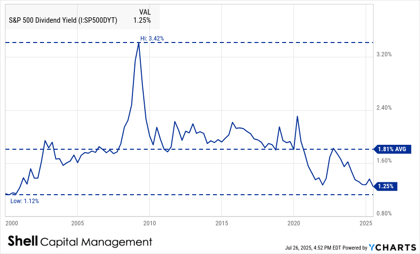 MikeWShell's tweet image. At current levels, equity investors are accepting very little income compensation for equity risk.

It reflects: 

A belief in continued price appreciation (i.e., capital gains over income).

A crowding effect into passive index exposure regardless of valuation.

ASYMMETRY®…