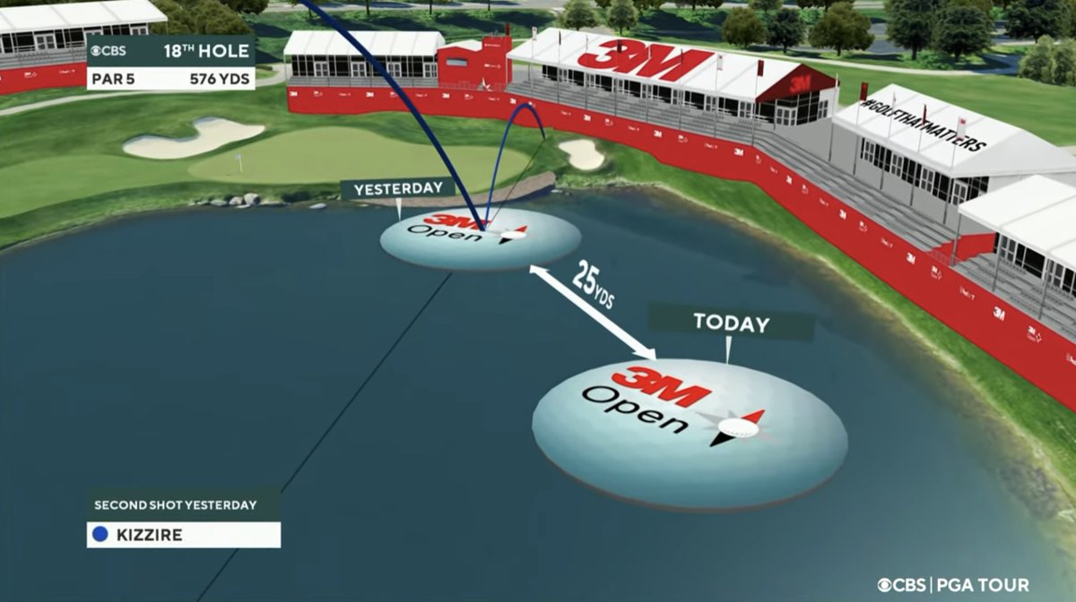 On Friday, Patton Kizzire made birdie on TPC Twin Cities' 18th hole after his second shot came up short but hit the floating 3M logo and instead bounced over the green.

Today, tournament officials had the grounds crew move the logo 25 yards toward the middle of the lake.