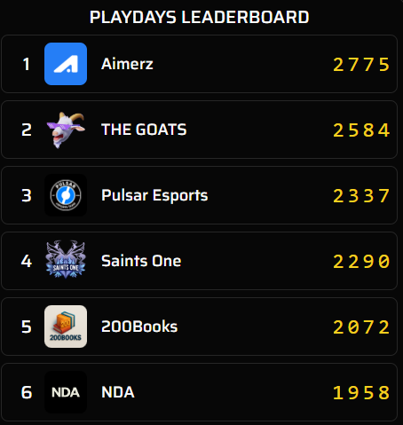 ElyXtf's tweet image. 🏆 We finished in first place for this regular season of the EU Pro League! We are therefore qualified for the playoffs, which will take place in one week.