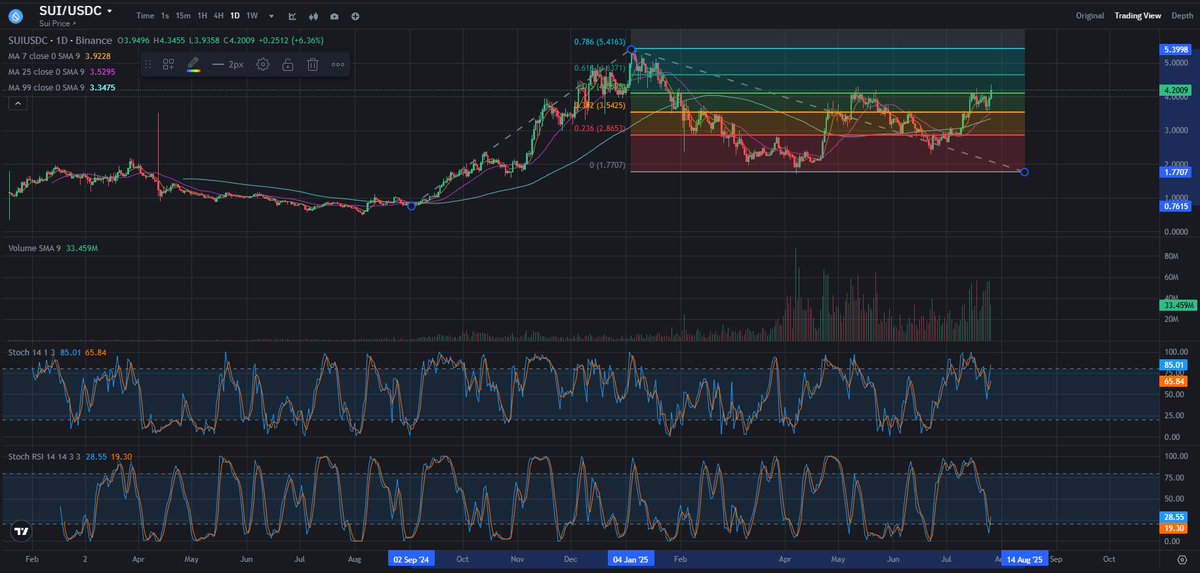 the_iagonaut's tweet image. Fun to watch $SUI blast past $4.00, flipping key Fib resistance into support. Stoch strong, Stoch RSI resetting. Above $4.00 = bullish bias.
I believe we'll see it hit $4.63 next.
#Cryptonomy