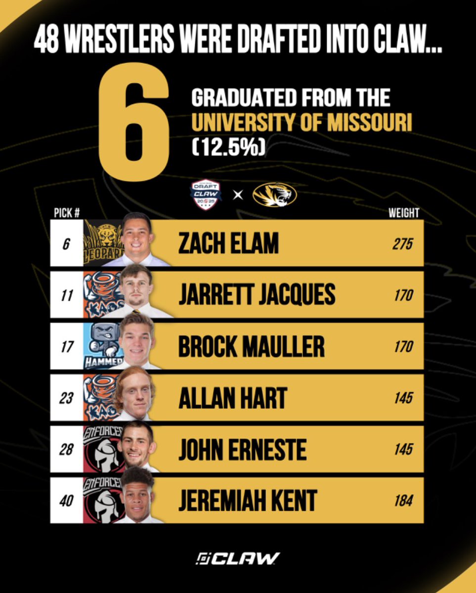 CLAW Wrestling (@claw_wrestling) on Twitter photo And the winner is…<a href="/MizzouWrestling/">Mizzou Wrestling</a> had more wrestlers drafted than any other school. Glad to have so many Tigers! And the winner is…<a href="/MizzouWrestling/">Mizzou Wrestling</a> had more wrestlers drafted than any other school. Glad to have so many Tigers!