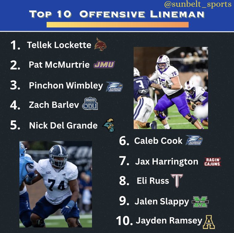 sunbelt_sports's tweet image. Day 5
My Top 10 Offensive Linemen⬇️
Narrowing down 70 starting OL in the SBC to only 10 is ridiculous, but here you go