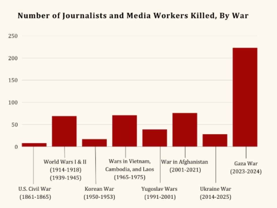 SZunes's tweet image. The Democratic Party leadership claims they support press freedom and better access to healthcare, but that's just for Americans. For Palestinians, they are fine about supporting the killing of journalists and medical workers.
