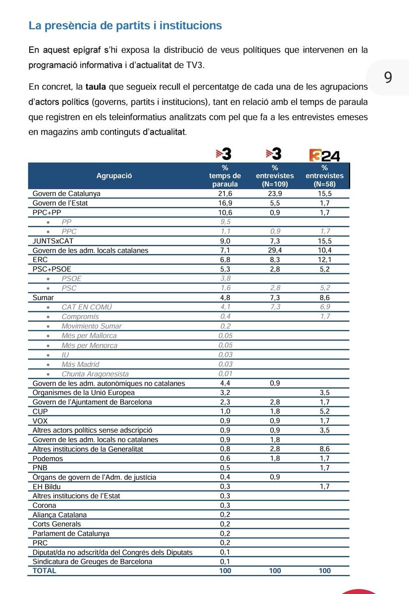TV3 "la seva" dedica més temps al PNB o a Bildu (que no tenen representació a Catalunya), que a Aliança Catalana.

La partitocràcia d'aquest país està desesperada per censurar-nos...

És una VERGONYA
