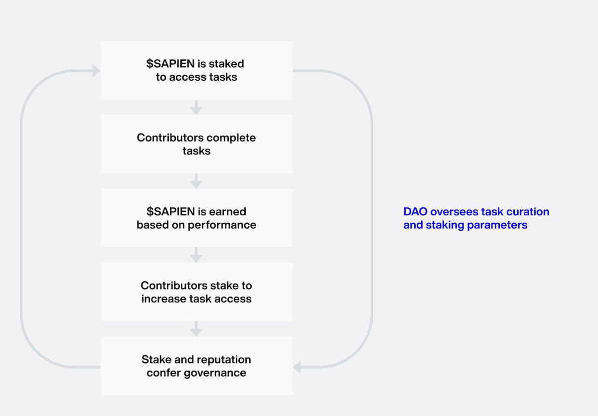 CryptoEights's tweet image. Proof-of-Human-Work is getting a new version.
This is how @joinsapien develops an AI labor economy that doesn't need permission:
• Stake $SAPIEN to acquire access
• Do tasks to earn based on how accurate you are
• Stake more to do higher-level work • Build your…