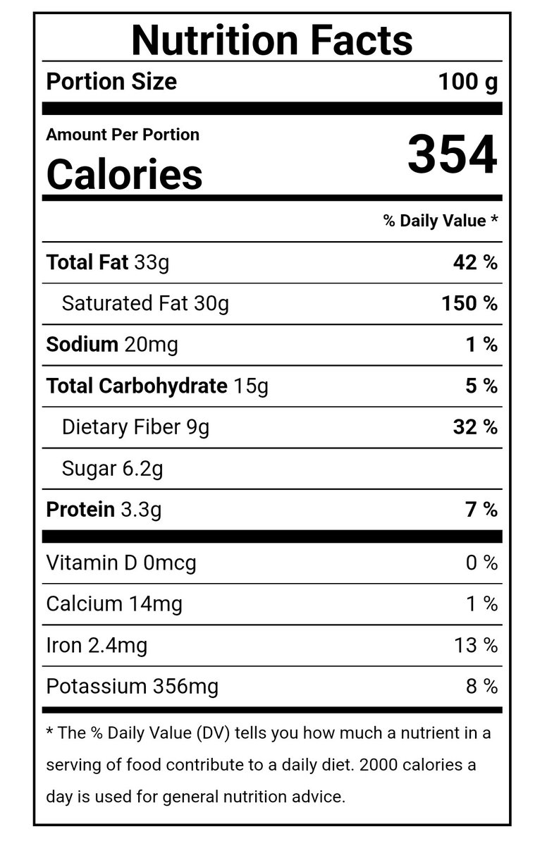 Fresh coconut:  Is it good or bad?

Let us look at the Nutrition facts first: 

100 gms of fresh coconut has:

- Calories: 354

- Carbs: 15 gms, of which fibre is 9 gms. 

- Protein: 3.3 gms (almost equivalent to 100 ml milk)

- Fat: 33 gms, of which saturated fat is 30 gms, and