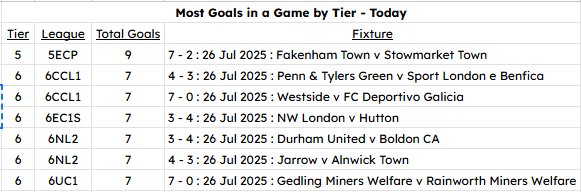 NonLeagueHQ1's tweet image. A gentle re-introduction to the new season, here is your 1st Saturday summary with 2 late kickoffs yet to start:
Today there were 173 games matches with a total of 562 goals scored at 3.25 per game.
The Biggest win of the day was by 7 goals won in the
@_WesternLeague_ Premier…