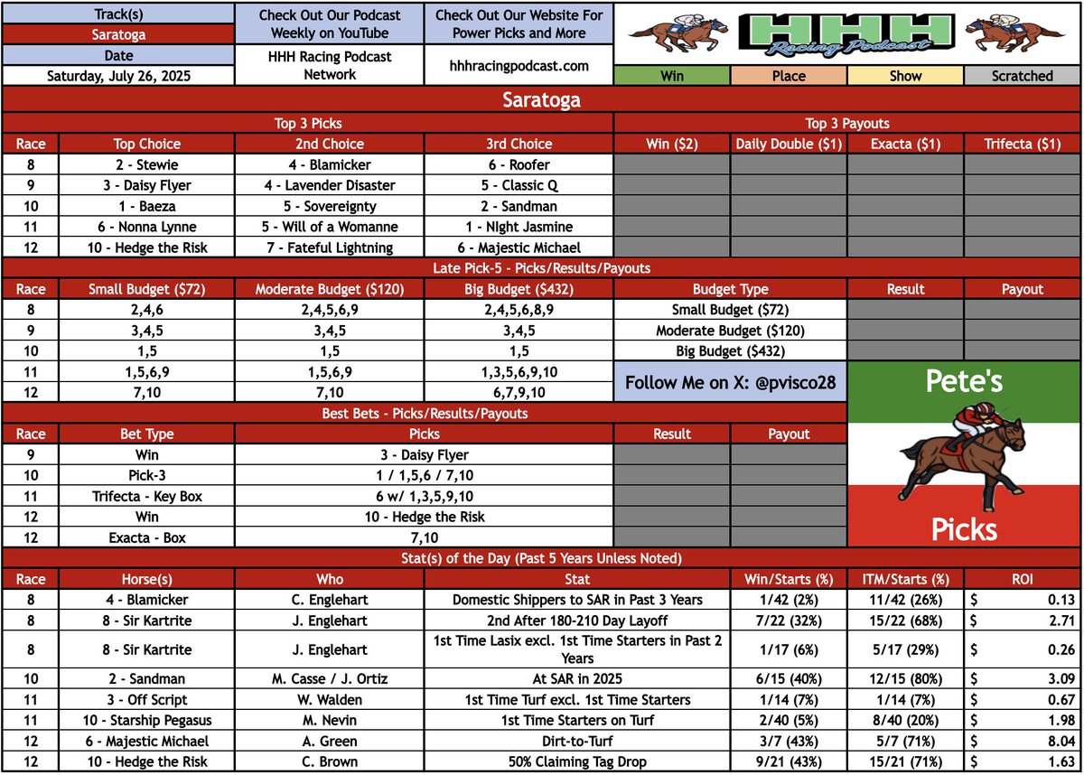 pvisco28's tweet image. Pete&apos;s Picks for the Saturday 7/26 LP5 at #Saratoga. 
For last minute analysis and live coverage, check out Picks &amp;amp; Ponies, Saratoga Today, and Weekend Warriors on @hhhracingpod at youtube.com/c/HHHRacingPod…. 
#HorseRacing #HorseRacingTips @TheNYRA @pkhcomm @APRoscoeK @CFREE316…