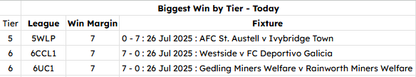 NonLeagueHQ1's tweet image. A gentle re-introduction to the new season, here is your 1st Saturday summary with 2 late kickoffs yet to start:
Today there were 173 games matches with a total of 562 goals scored at 3.25 per game.
The Biggest win of the day was by 7 goals won in the
@_WesternLeague_ Premier…