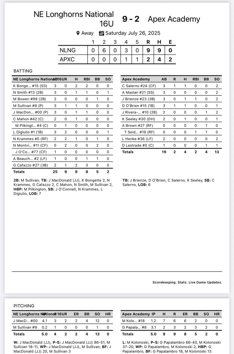 16u National wins game 1 of Pool Play, 9-2.

Bongette ‘27 &amp; Cafazzo ‘27 lead the way offensively with 2 hits each. Sullivan ‘27 adds an extra base hit.

MacDonald ‘26 strikes out 12 in 4.1 innings of work!

#NELonghorns