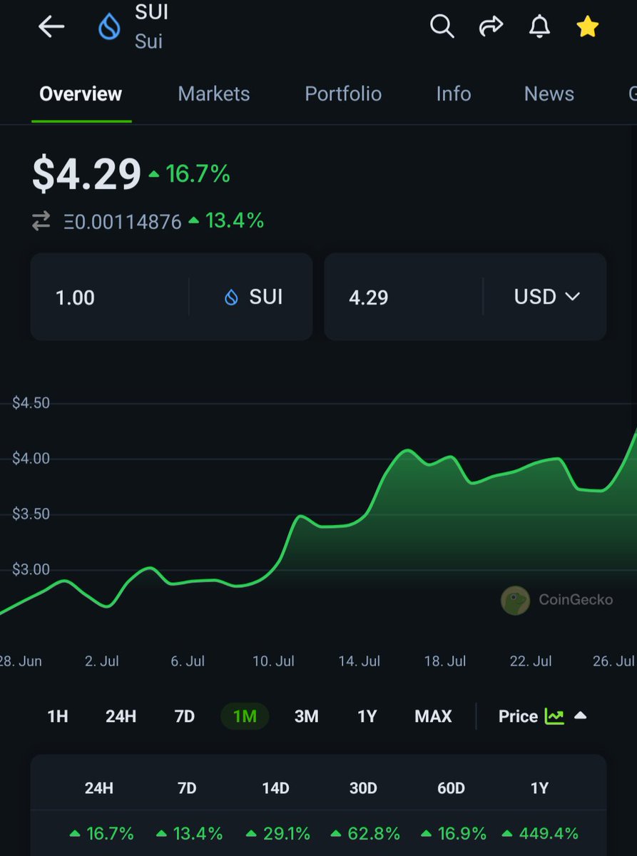 Stoicsui's tweet image. $SUI reclaims Cetus hack high and blasts past it with ease.
Watch this go parabolic beyond ATH next🍌⚡