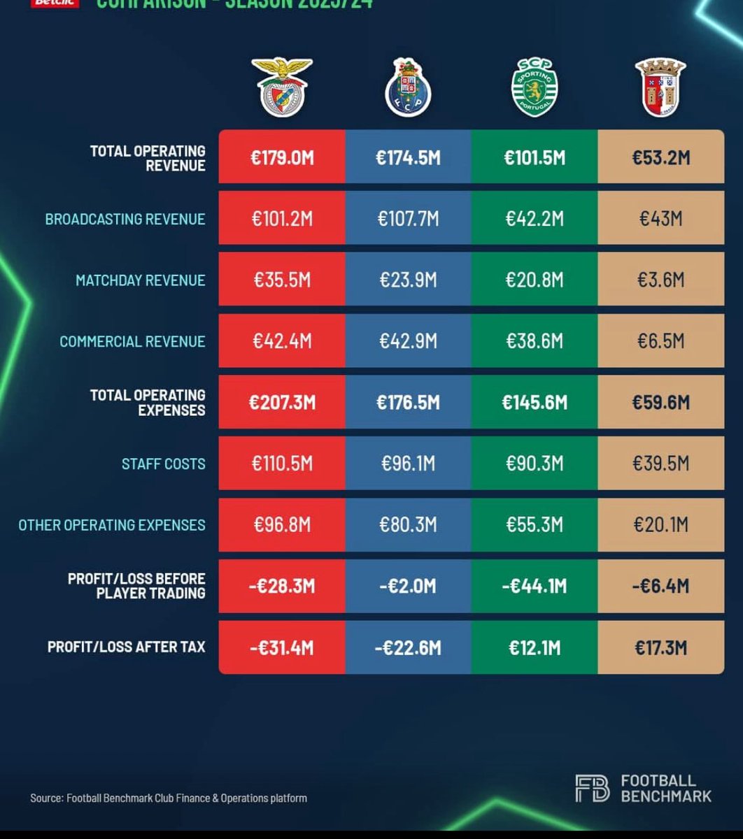Fmandri87's tweet image. Braga signs Dorgeles 9 mln £ and Pau Victor 11 mln £ …….71 mln £ less that us