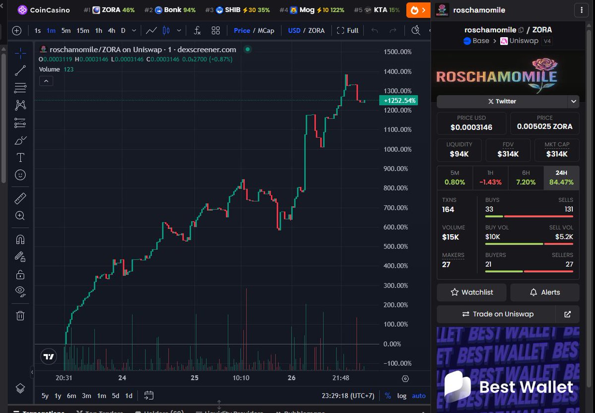 pepe_suprem3's tweet image. Update potential TOP 3 ON @zora
How high can @roschamomile climb? 🚀
She’s already knocking on the door of the Top 20 📈
I believe charts are just collections of human emotion
ATH after ATH…
What we’re seeing is not a PVP chart
but a Believer Chart 🙌✨
Just look at it
a…