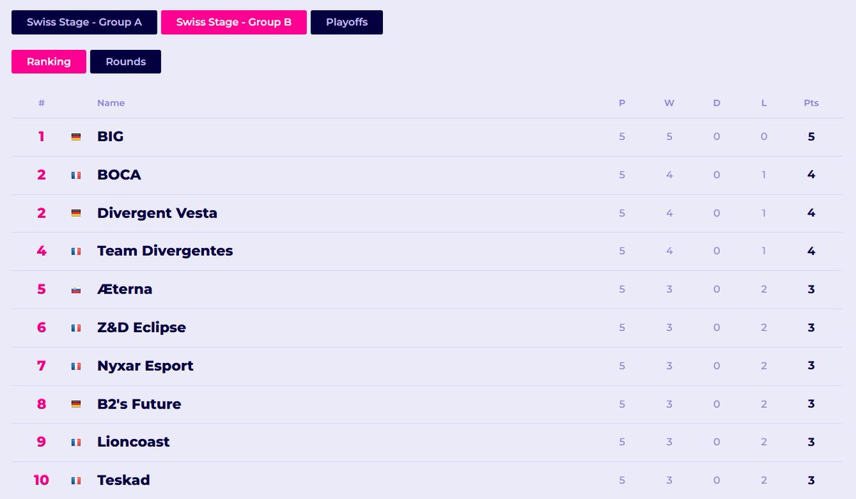 PIWO (groupe A) :
3 victoires, 2 défaites (contre les top 2 et top 3 du groupe)
Résultat : éliminés top 10 du groupe

Lioncoast (groupe B) :
3 victoires, 2 défaites (contre les top 1 et top 2 du groupe)
Résultat : éliminés top 9 du groupe

OÙ EST LA LOGIQUE SVP FAITES UN EFFORT