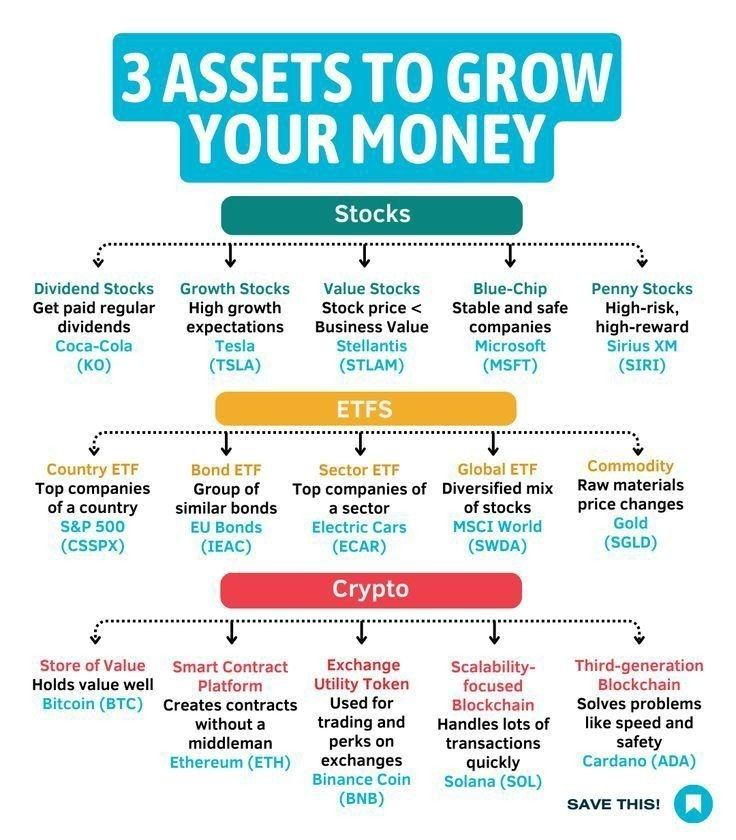 guideforman's tweet image. 3 Assets to grow your money