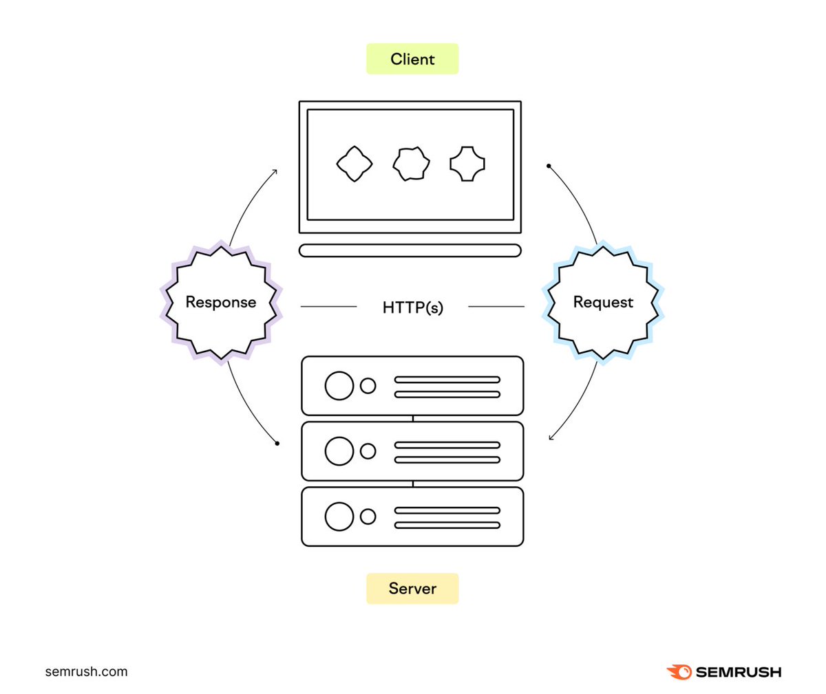 semrush's tweet image. 9 website performance optimization best practices:
social.semrush.com/4lOdTz1.