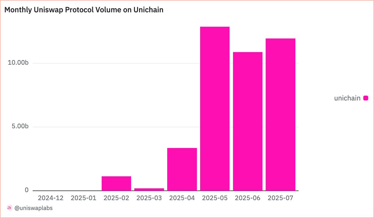 Uniswap's tweet image. Monthly Unichain volume has nearly crossed $12B on the Uniswap Protocol

Pink chain 🤝 Pink protocol