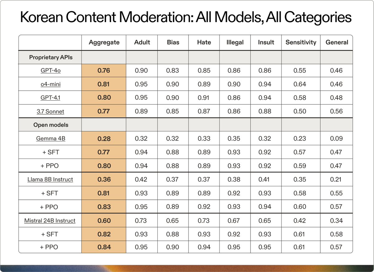 Omar Sanseviero (@osanseviero) on Twitter photo SK Telecom + <a href="/AdaptiveML/">Adaptive ML</a> trained Gemma 3 4B with PPO obtaining impressive results, specially for a model of such size
Learn more about how they did this adaptive-ml.com/post/sk-teleco… SK Telecom + <a href="/AdaptiveML/">Adaptive ML</a> trained Gemma 3 4B with PPO obtaining impressive results, specially for a model of such size
Learn more about how they did this adaptive-ml.com/post/sk-teleco…
