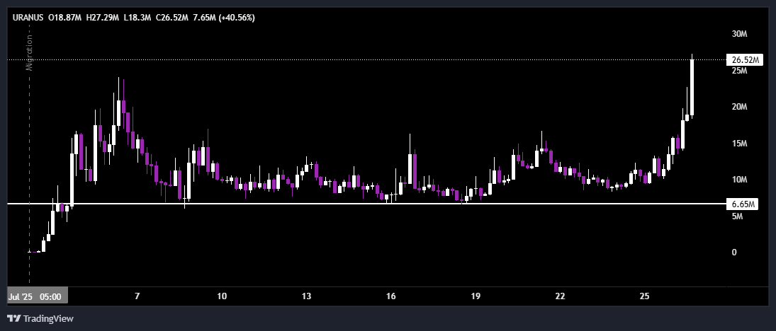 eth_exy's tweet image. Keep fading Uranus.