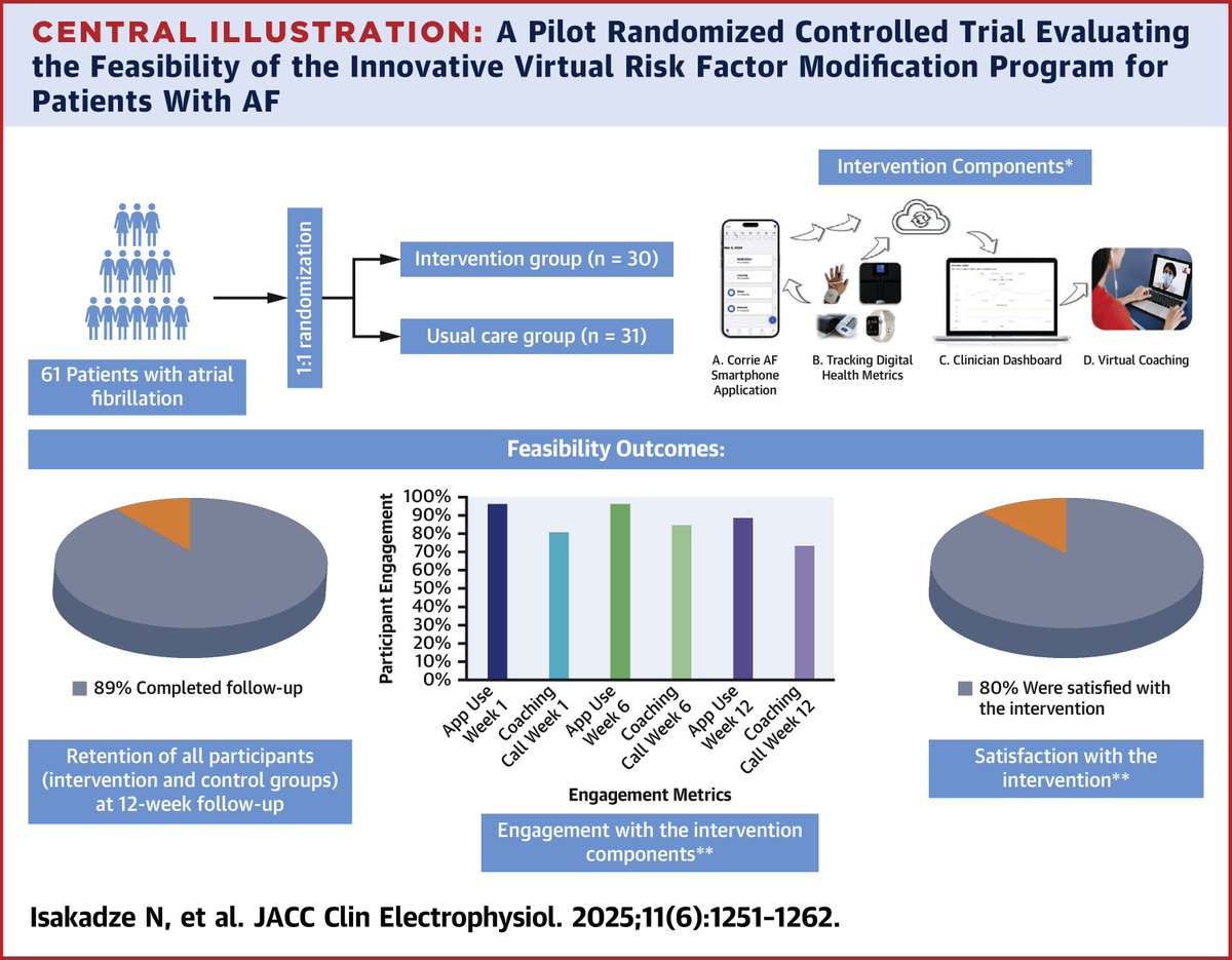 JACCJournals's tweet image. mTECH Afib trial demonstrates feasibility of conducting RCTs using an innovative digital health technology–enabled intervention with broad patient engagement and acceptance of the program components. jacc.org/doi/10.1016/j.…

#JACCCEP #AFib #DigitalHealth