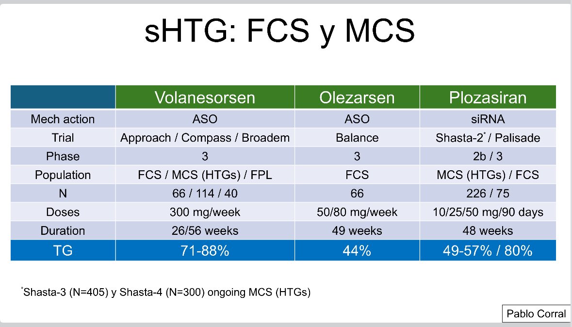 💉Targeting Triglycerides: The Future is Here

👉From ApoCIII to ANGPTL3 and FGF-21 analogues, new siRNA and ASO therapies are transforming the landscape of hypertriglyceridemia management.

📉 TG reductions reaching up to 80%!

👉Mild to severe HTG, monogenic or multifactorial —