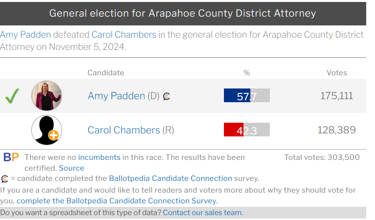 cppfam's tweet photo. Amy Padden is @DA18th she was elected in 2024 after losing her first campaign. We need to vote her OUT, this is the same woman who dropped charges against the guy who tried to kidnap a child.  

This is unnacceptable and the 1 of the reasons why Colorado has been so bad lately. https://t.co/0so8OdZdBC