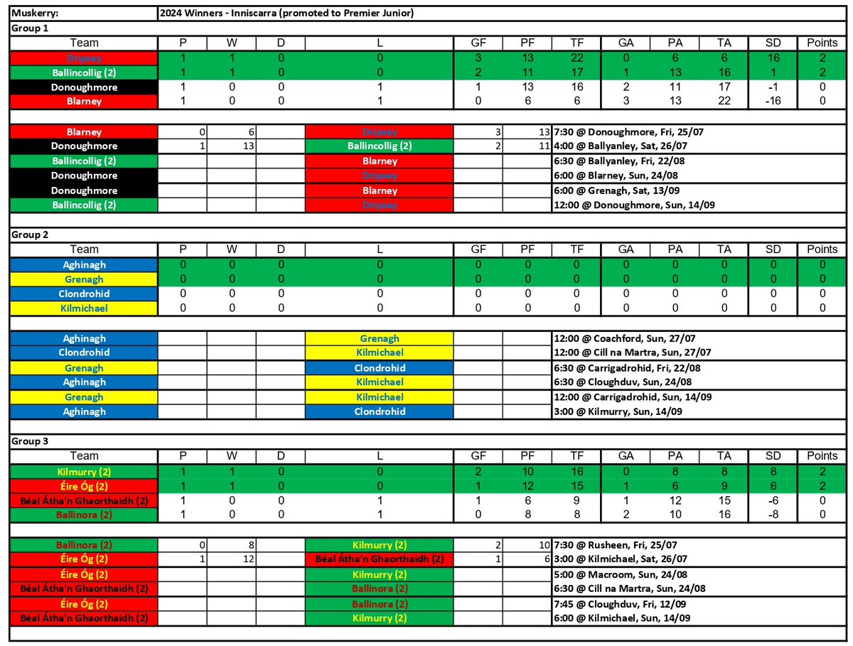 GAA Standings (@gaastandings) on Twitter photo Cork Junior A football
Muskerry:
<a href="/eireogcork/">Éire Óg Cork</a> 1-12 (15)
<a href="/BealAthaGAA/">Béal Átha’n Ghaorthaidh</a> 1-6 (9)
<a href="/BallincolligGAA/">CLG Bhaile an Chollaigh</a> 2-11 (17)
<a href="/DonoughmoreGaa/">Donoughmore GAA</a> 1-13 (16) Cork Junior A football
Muskerry:
<a href="/eireogcork/">Éire Óg Cork</a> 1-12 (15)
<a href="/BealAthaGAA/">Béal Átha’n Ghaorthaidh</a> 1-6 (9)
<a href="/BallincolligGAA/">CLG Bhaile an Chollaigh</a> 2-11 (17)
<a href="/DonoughmoreGaa/">Donoughmore GAA</a> 1-13 (16)